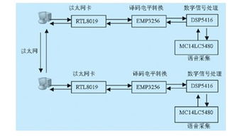 數(shù)字信號處理器與以太網(wǎng)融合驅(qū)動的遠(yuǎn)程語音網(wǎng)絡(luò)通信技術(shù) 通信信號技術(shù)推廣服務(wù)概覽